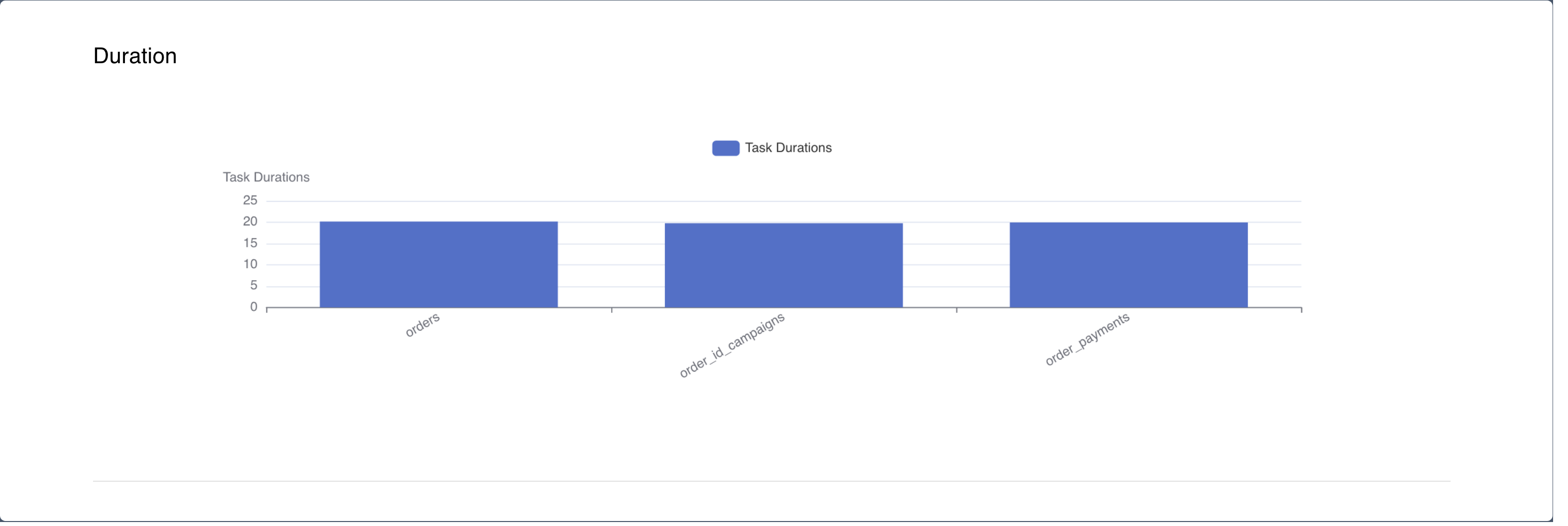 Duration Chart